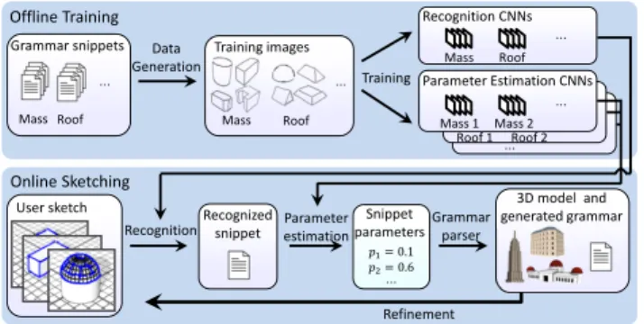 Figure 2: System Pipeline. Our system consists of offline train- train-ing and interactive online sketchtrain-ing