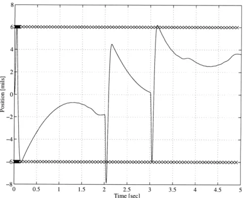 Figure  4.2:  Response  to fixed  input  for  design  with  time-domain  constraints.