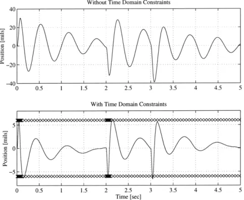 Figure  4.4:  Response  to  fixed  input  for  frequency-domain  constrained  design.