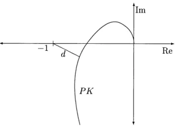 Figure  4.5:  Minimum  distance  d from  Nyquist  plot  to critical  point.