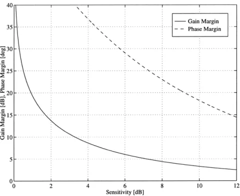 Figure  4.6:  Gain  and  Phase  Margins  versus  Sensitivity  Magnitude.