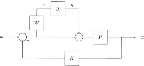 Figure  4.7:  Feedback  control  with  multiplicative  uncertainty.