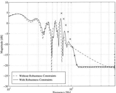 Figure  4.10:  Frequency  response  of  PK/(1 +  PK) for  design  with  robustness  con- con-straints.