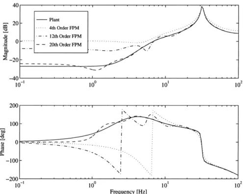 Figure  5.1:  Fixed-Pole  Model  approximation  of H(z).