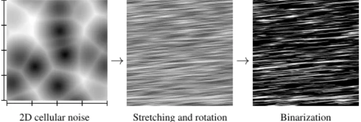 Figure 9: A 2D cellular noise is streched and rotated, then bina- bina-rized to obtain the scratch indicator function