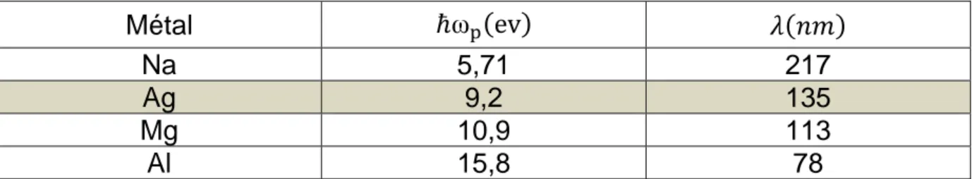 Tableau I.2 :  Energies   des plasmons de volume calculées pour différents                        métaux, (hypothèse des électrons libre) [9]. 