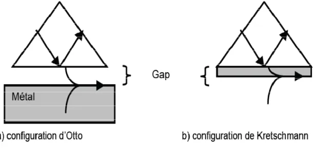 Fig. I.13 : Couplage d’une onde incidente avec un PS à l’aide d’un prisme comme coupleur  configuration d’Otto ; b) configuration de Kretschmann. 