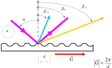 Fig. I.14:  Schéma illustrant la contribution de la corrugation de surface sur le couplage       lumière – plasmons de surface.    β -1α β0β+1d n  Gr = 2 d πGr
