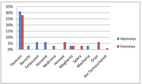 Figure 8 : Répartition des patients selon le sexe et la région. 