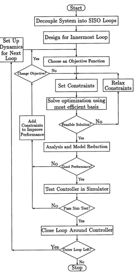 Figure  4.1:  Flowchart  of Main  Solution  Procedure