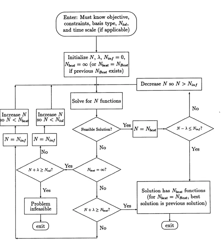 Figure  4.4:  Flowchart  of  Homogeneous  Basis  Reduction  Procedure