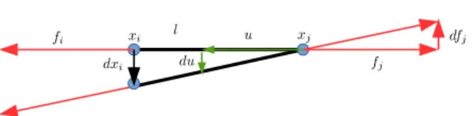 Figure 2: Geometric stiffness. Transverse displacements change the direction of the force rather than its intensity.