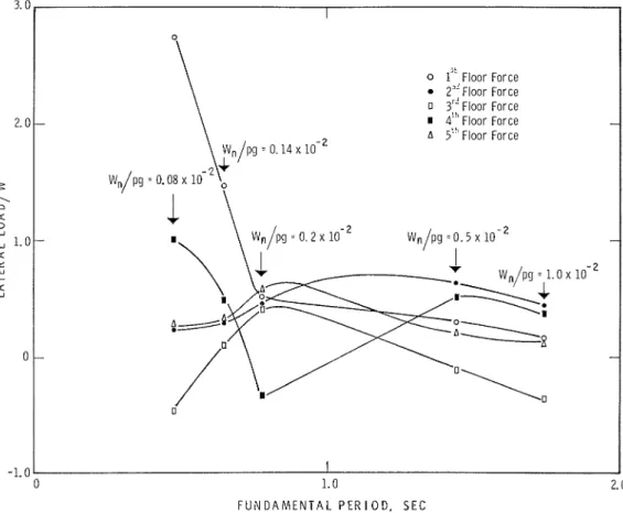 FIG.  3.  Distributioll  of  1:~ter:~l  f o r ~ c s   For  sf  ruct11r~  ''rl"  e ~ c i t , c t l   h y   wllitc  ~loisc