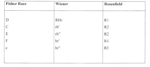 Tableau 9: Les principales nomenclatures  du système Rhésus  (Andreu et al., 1991). 