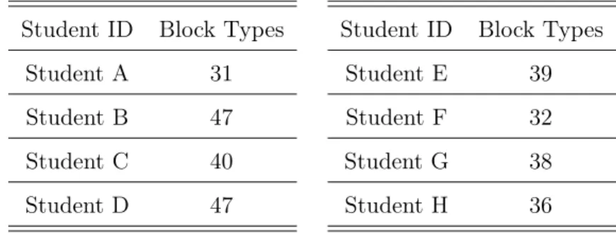 Table 4.4: Cumulative Block Types Used Student ID Block Types