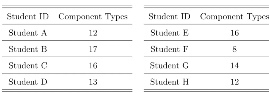 Table 4.5: Cumulative Component Types Used Student ID Component Types