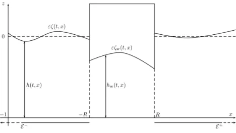 Figure 1. A partially immersed obstacle and α = R R