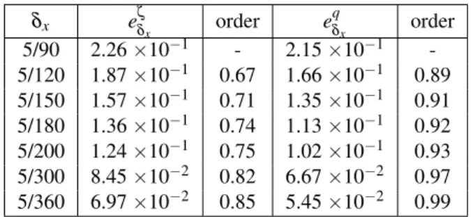 Table 3: Convergence results for Boussinesq equations, µ = ε = 0.01