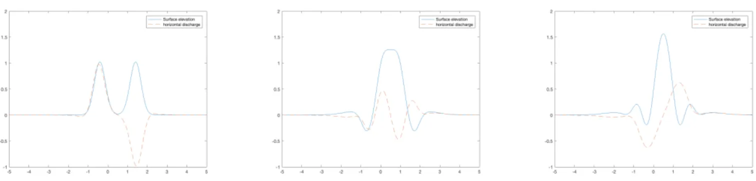 Figure 1: Numerical results on large domain with δ x = L/400, with L = 5, µ = ε = 0.3, at times T = 0.1, 1.,1.5.