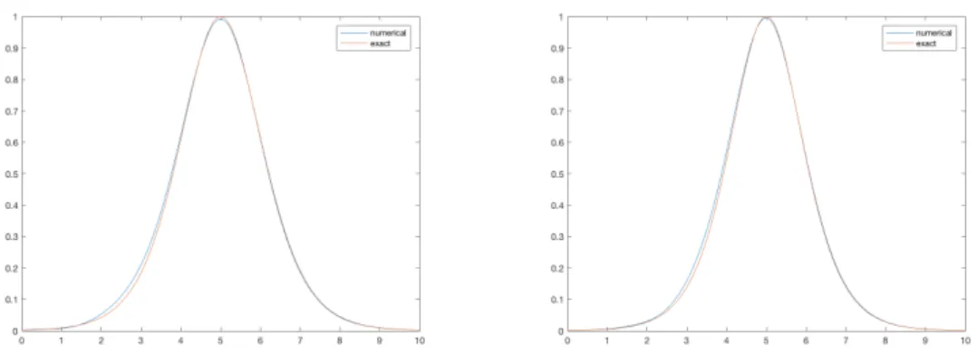 Figure 2: Comparison between reference solution and numerical result for ζ on the small domain at final time, δ x = L/200 with L = 10, left: µ = ε = 0.3, right: µ = ε = 0.1.