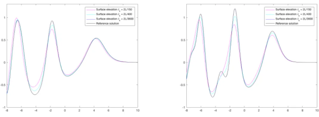 Figure 3: Comparison between reference solution and numerical result for ζ on the small domain at final time, δ x = 2L/150, 2L/400, 2L/3600 with L = 10, left: µ = ε = 0.3, right: µ = ε = 0.1