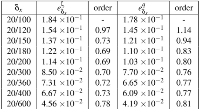 Table 6: Convergence study for the sinusoidal boundary condition, L ∞ error at final time T f = 15, µ = ε = 0.3