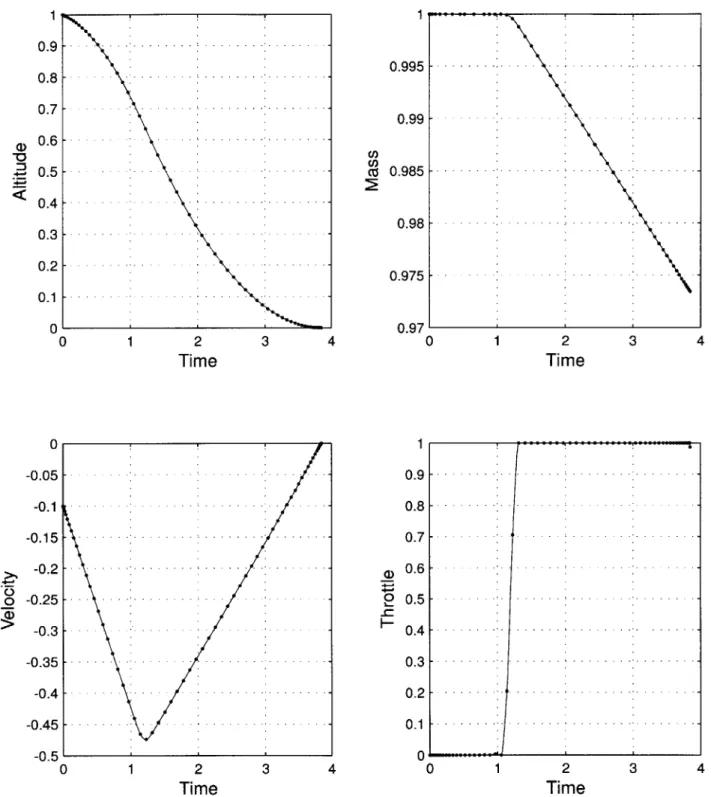 Figure  2-4:  Vertical  Descent  Minimum  Fuel  Solution  (Normalized  Units)