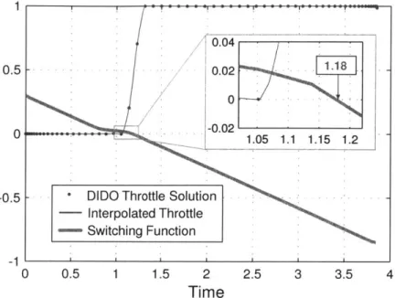 Figure  2-6:  Estimated  Switching  Function is  written  as  in  Equation  2.39  for  this  example.