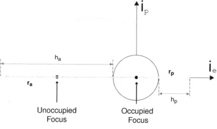 Figure  3-4:  Orbital  Dynamics  Definitions
