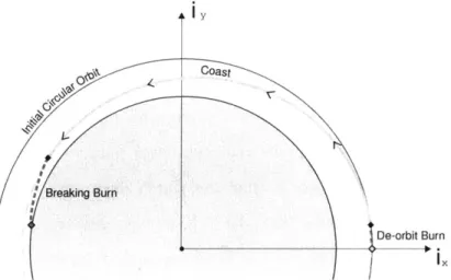 Figure  3-7:  Position  of  Circular  Orbit  Case