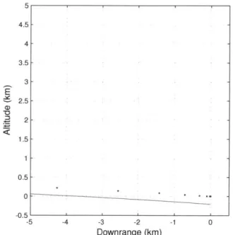 Figure  5-3:  Baseline  Altitude  vs.  Range  (Equally  Scaled  Axes)