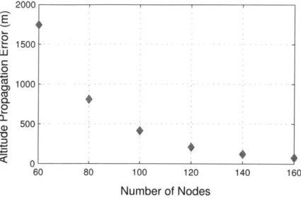 Figure  5-4:  Final  Propagation  Error  in  Altitude