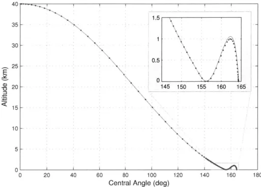 Figure  5-10:  Baseline  Trajectory  Profile  with  Knots  (TM)