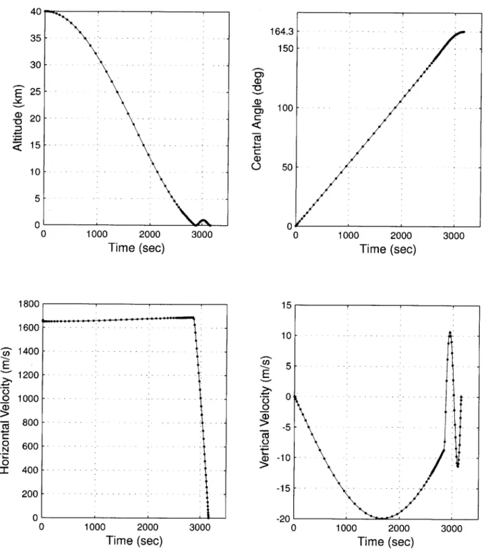 Figure  5-11:  Baseline  Trajectory  Results  with  Knots  (TM)
