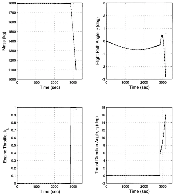 Figure  5-12:  Baseline  Trajectory  Results  with  Knots  (TM)