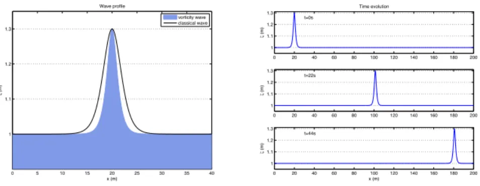 Fig. 4.2 . Case E ∞ >0, v ∞ > 0, F ∞ = 0 - Right-going wave with ε = 0.3: initial profile (on the left) and snapshots at different locations along the channel (on the right).