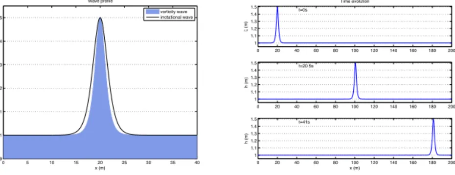 Fig. 4.4 . Case E ∞ > 0, v ∞ > 0, F ∞ > 0 - Right-going wave with ε= 0.5. Initial profile (on the left) and snapshots at different locations along the channel (on the right).