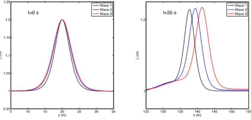 Fig. 4.7. Influence of vorticity on wave shoaling: initial wave profiles (t = 0s) on the left and propagated profiles at t= 35 s on the right