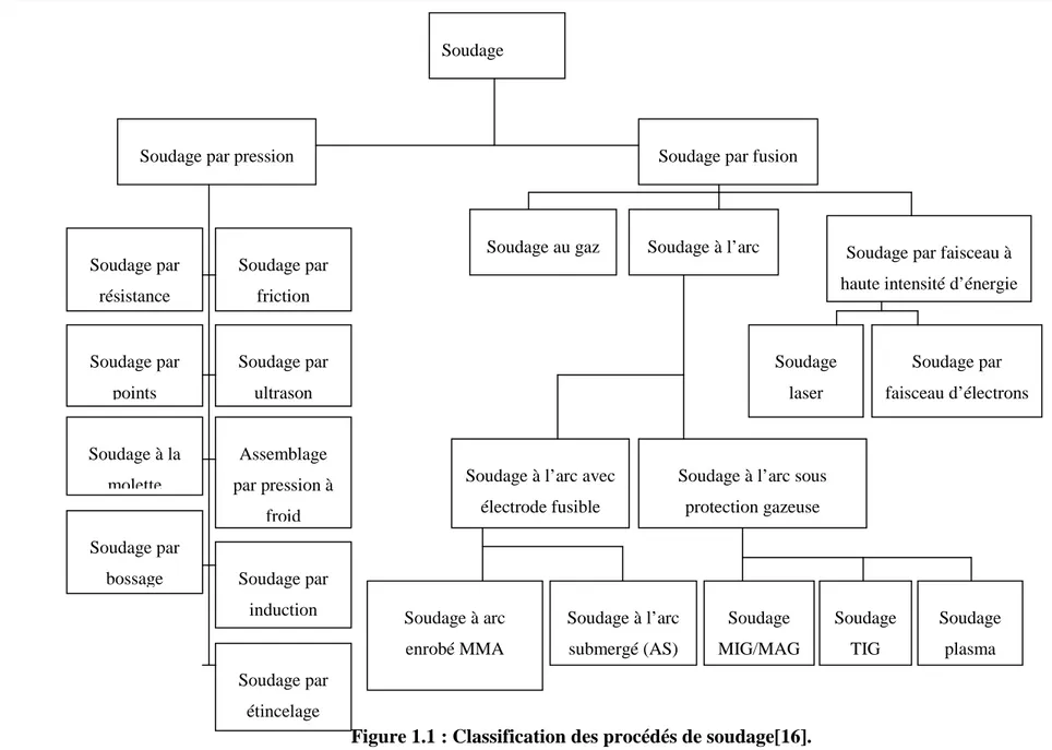 Figure 1.1 : Classification des procédés de soudage[16]. 