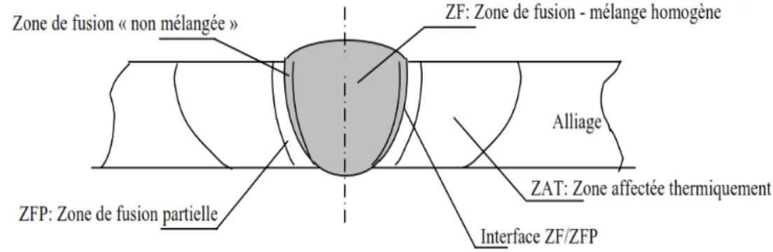 Figure 1.2 : Zones principales d’une soudure par fusion. 