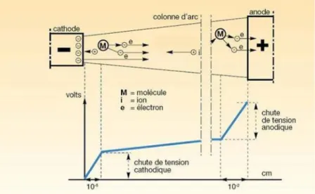 Figure 1. 3: Schéma d’un arc électrique [9] 