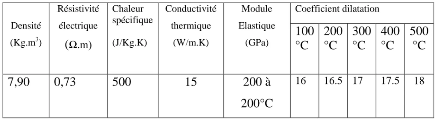 Tableau 3.2 : Propriété Physique de l’acier 304 L  Densité  (Kg.m 3 ) Résistivité électrique ( Ω.m) Chaleur  spécifique (J/Kg.K)  Conductivité thermique (W/m.K) Module  Elastique (GPa) Coefficient dilatation100 °C 200 °C 300 °C  400 °C  500°C  7,90  0,73  