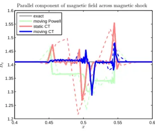 Figure 8. Plots of the magnetic energy density in the advection of a field loop test at the initial condition t = 0 (top left) and the advected solution at t = 2.2 for a moving CT approach (top right), a static CT approach  (bot-tom left) and a moving Powe