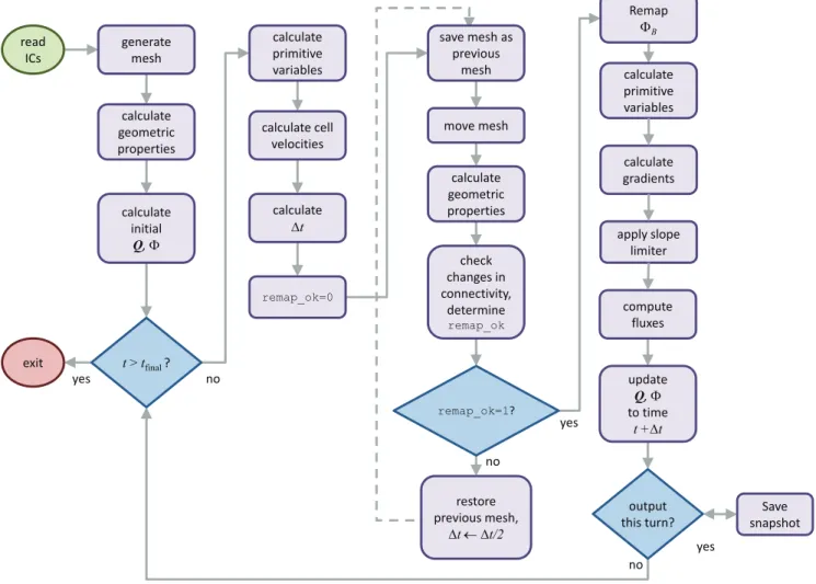 Figure 1. A flow chart of the CT algorithm for a moving mesh. After initialization, the code enters the main loop
