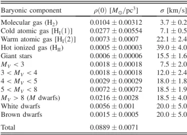 TABLE I. The baryonic mass model that informs our priors.