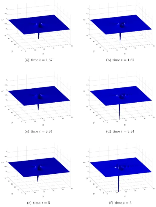 Figure 8. Comparison at different times of the solution to the KP equation (34) (left) and the FDKP equation (33) (right) with µ = 1 and β = 2/3