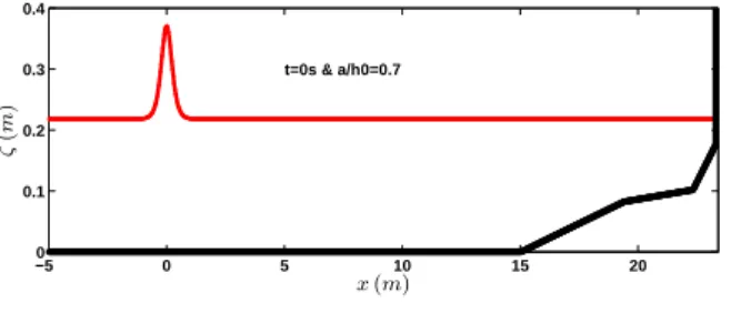 Figure 7: Solitary wave on a composite beach - Set up of the composite beach with vertical wall on the right boundary, and initial condition for the case a/h 0 = 0.7.