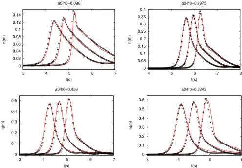 Figure 8: Guibourg test case : comparison between computed (solid lines) and experimental (dots) time series of total free surface at several gauges before the breaking point.