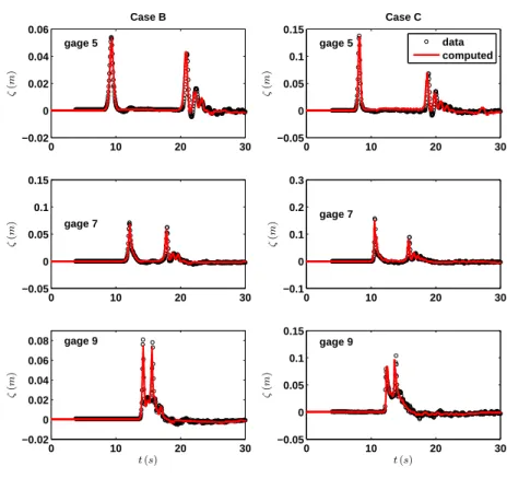 Figure 10: Solitary wave on a composite beach - Comparison between experi- experi-mental data and numerical solution at gages 5, 7 and 9 for case B (a = 0.3h 0 ) on the left and C (a = 0.7h 0 ) on the right.