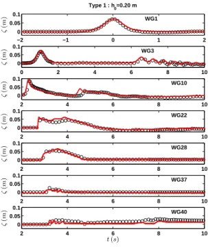 Figure 11: Wave overtopping over a seawall: time series of the free surface.